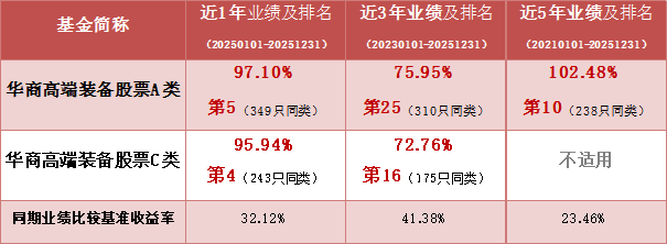 华商高端装备制造股票A自成立来回报超287% 近1年、5年业绩同类前十